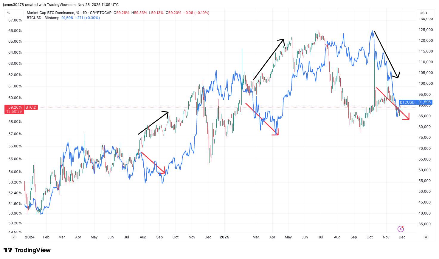 比特币市场份额在下跌30%期间逆势下跌，而非上升